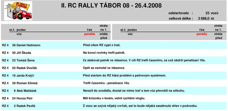 Opět se zamotal ve vlásence. Před startem do hlásí problém s palivovým systémem. Trefil omíru - penalizace 10s.