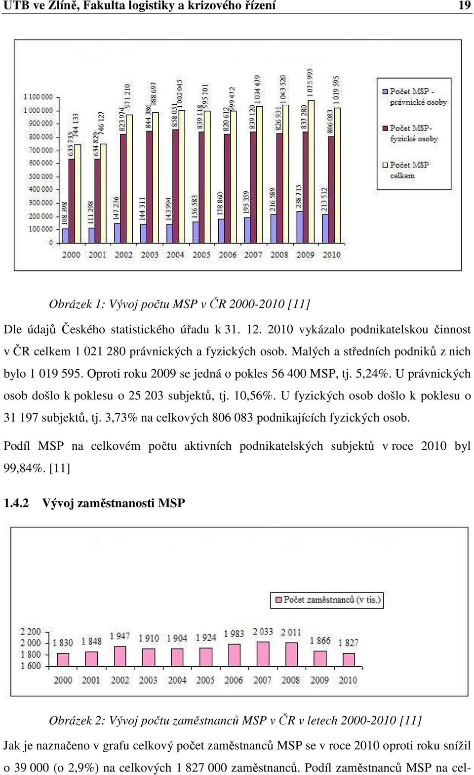 U právnických osob došlo k poklesu o 25 203 subjektů, tj. 10,56%. U fyzických osob došlo k poklesu o 31 197 subjektů, tj. 3,73% na celkových 806 083 podnikajících fyzických osob.