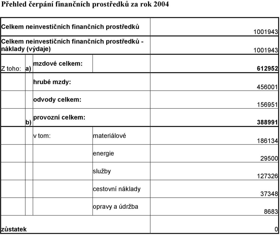 mzdové celkem: 612952 hrubé mzdy: odvody celkem: 456001 156951 b) provozní celkem: 388991 v