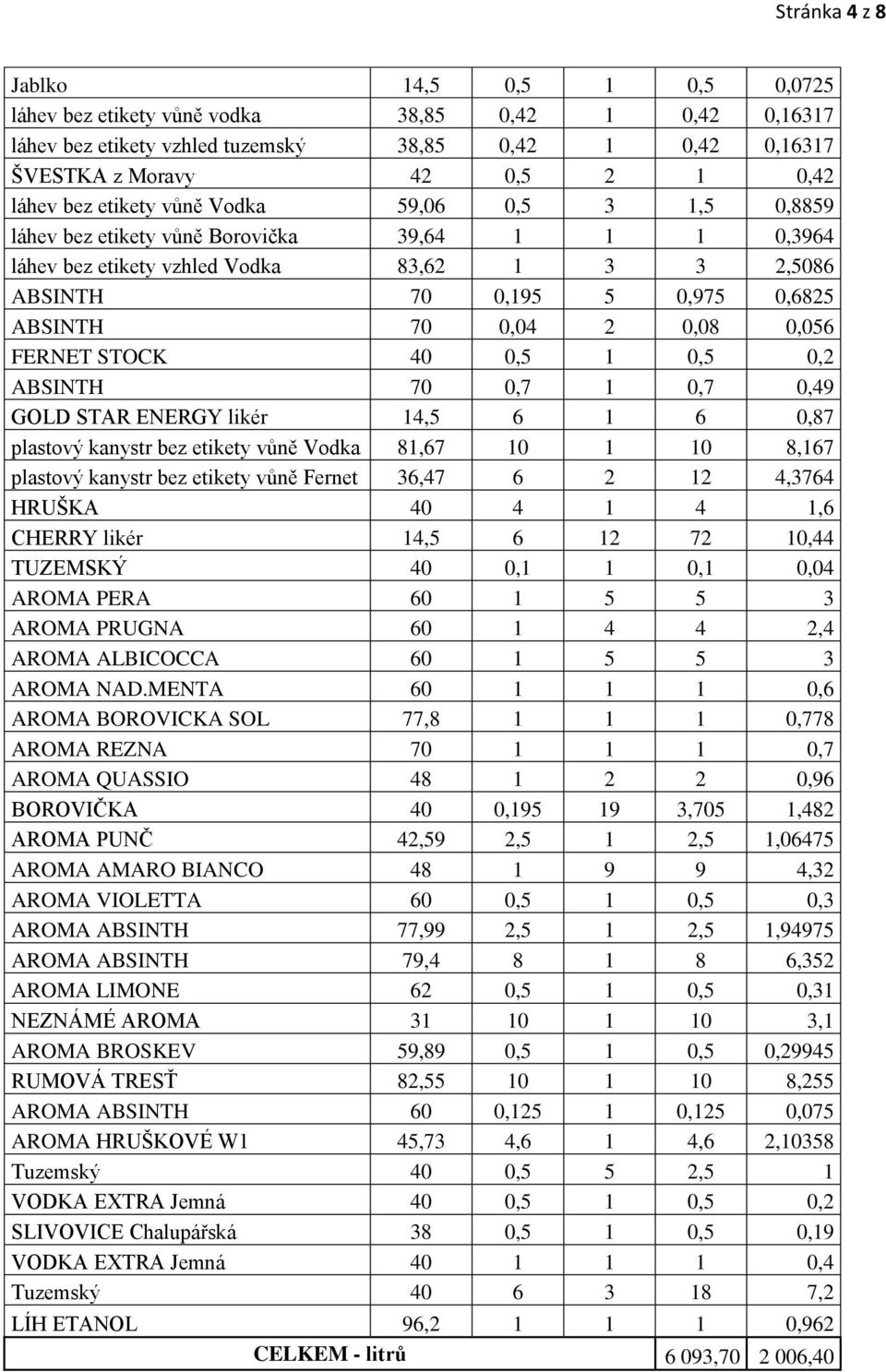 0,08 0,056 FERNET STOCK 40 0,5 1 0,5 0,2 ABSINTH 70 0,7 1 0,7 0,49 GOLD STAR ENERGY likér 14,5 6 1 6 0,87 plastový kanystr bez etikety vůně Vodka 81,67 10 1 10 8,167 plastový kanystr bez etikety vůně