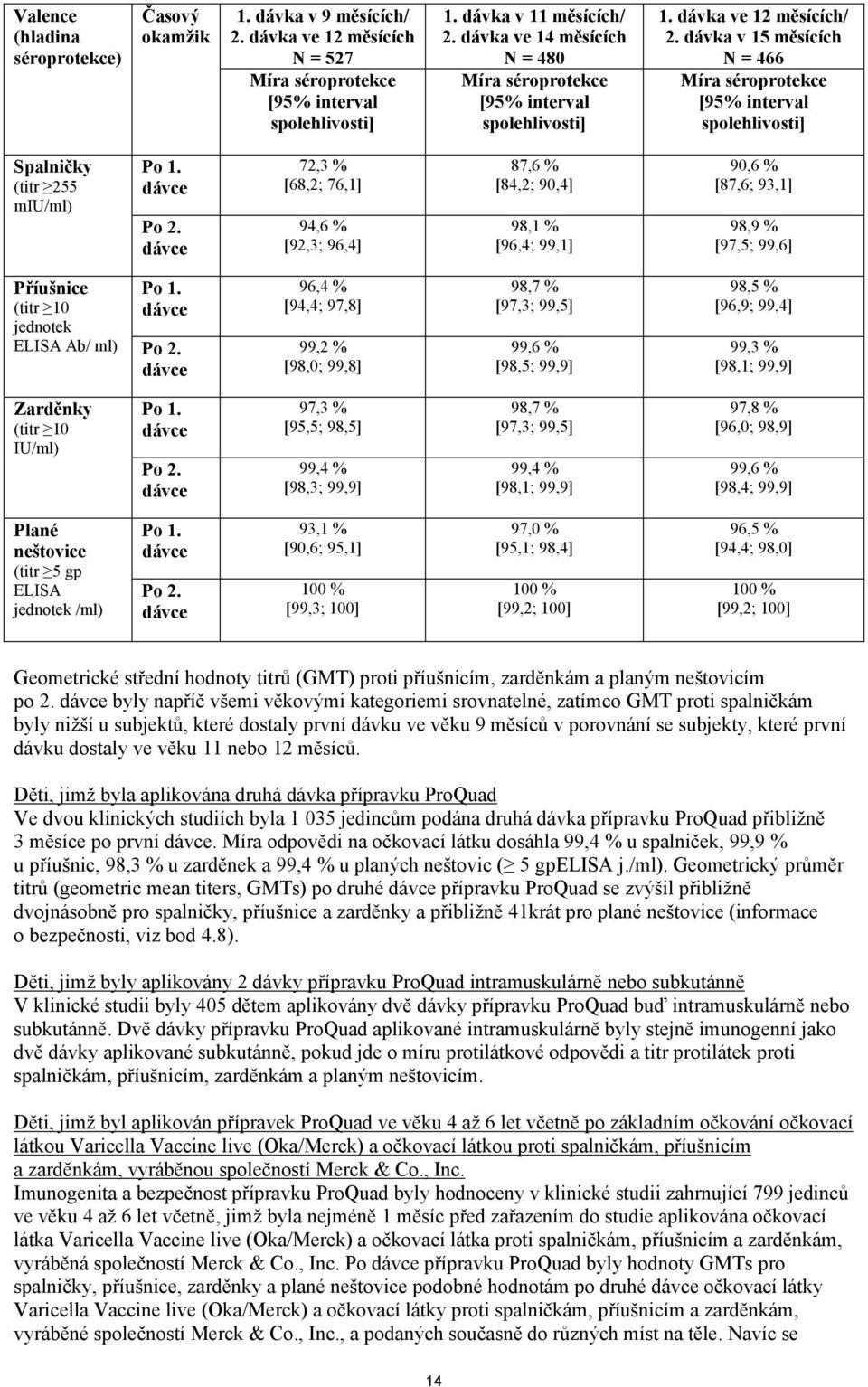 dávka v 15 měsících N = 466 Míra séroprotekce [95% interval spolehlivosti] Spalničky (titr 255 miu/ml) Po 1. dávce Po 2.