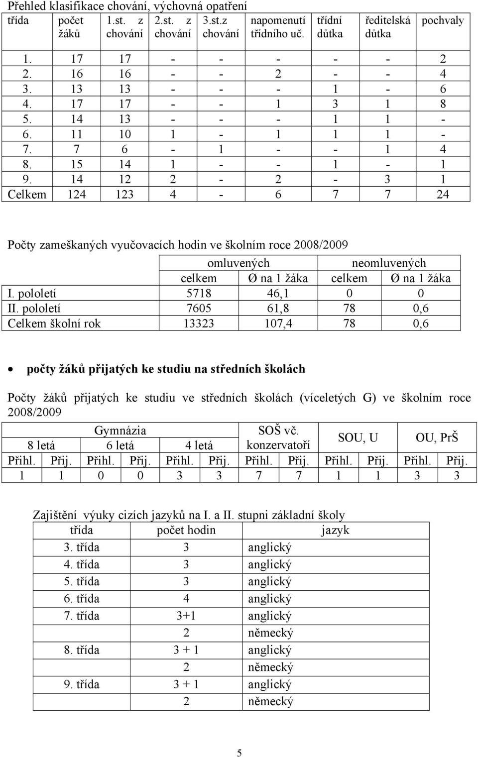 14 12 2-2 - 3 1 Celkem 124 123 4-6 7 7 24 Počty zameškaných vyučovacích hodin ve školním roce 2008/2009 omluvených neomluvených celkem Ø na 1 žáka celkem Ø na 1 žáka I. pololetí 5718 46,1 0 0 II.