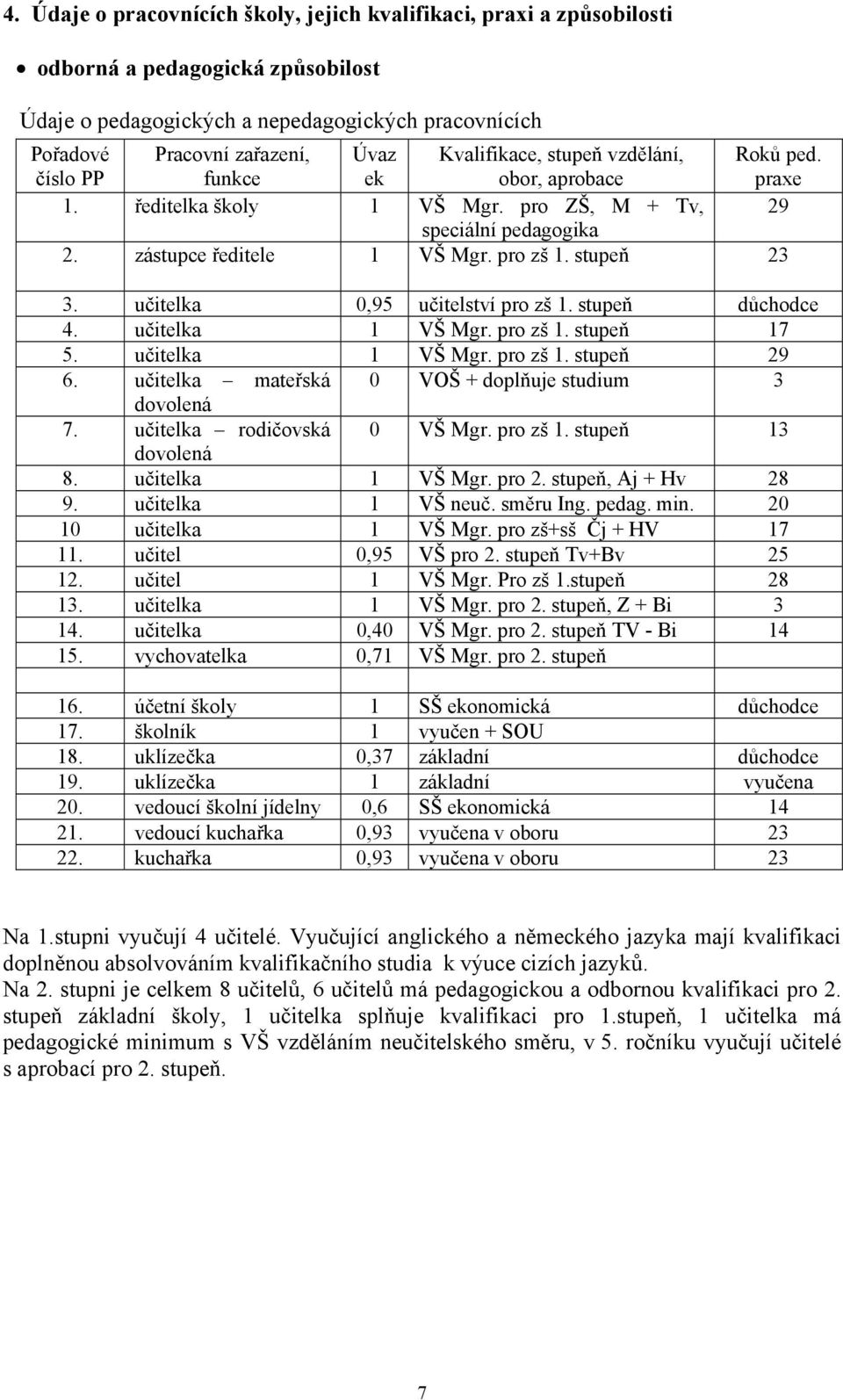 učitelka 0,95 učitelství pro zš 1. stupeň důchodce 4. učitelka 1 VŠ Mgr. pro zš 1. stupeň 17 5. učitelka 1 VŠ Mgr. pro zš 1. stupeň 29 6. učitelka mateřská 0 VOŠ + doplňuje studium 3 dovolená 7.