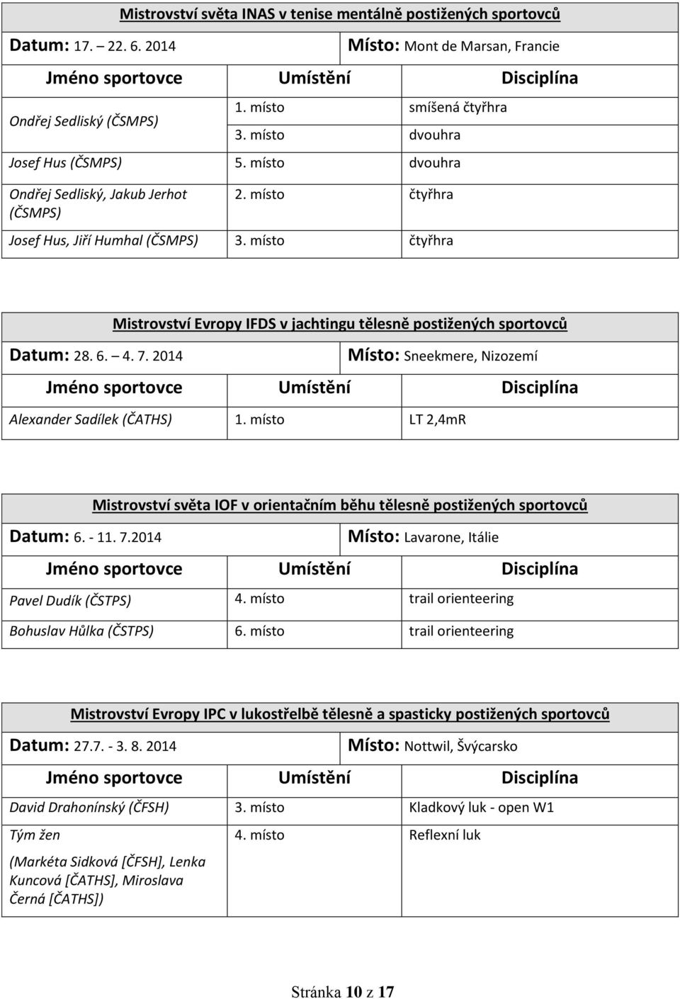 místo čtyřhra Mistrovství Evropy IFDS v jachtingu tělesně postižených sportovců Datum: 28. 6. 4. 7. 2014 Místo: Sneekmere, Nizozemí Alexander Sadílek (ČATHS) 1.