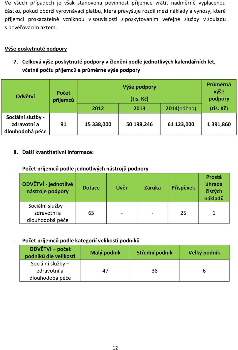 Celková výše poskytnuté podpory v členění podle jednotlivých kalendářních let, včetně počtu příjemců a průměrné výše podpory Odvětví Sociální služby - zdravotní a dlouhodobá péče Počet příjemců Výše