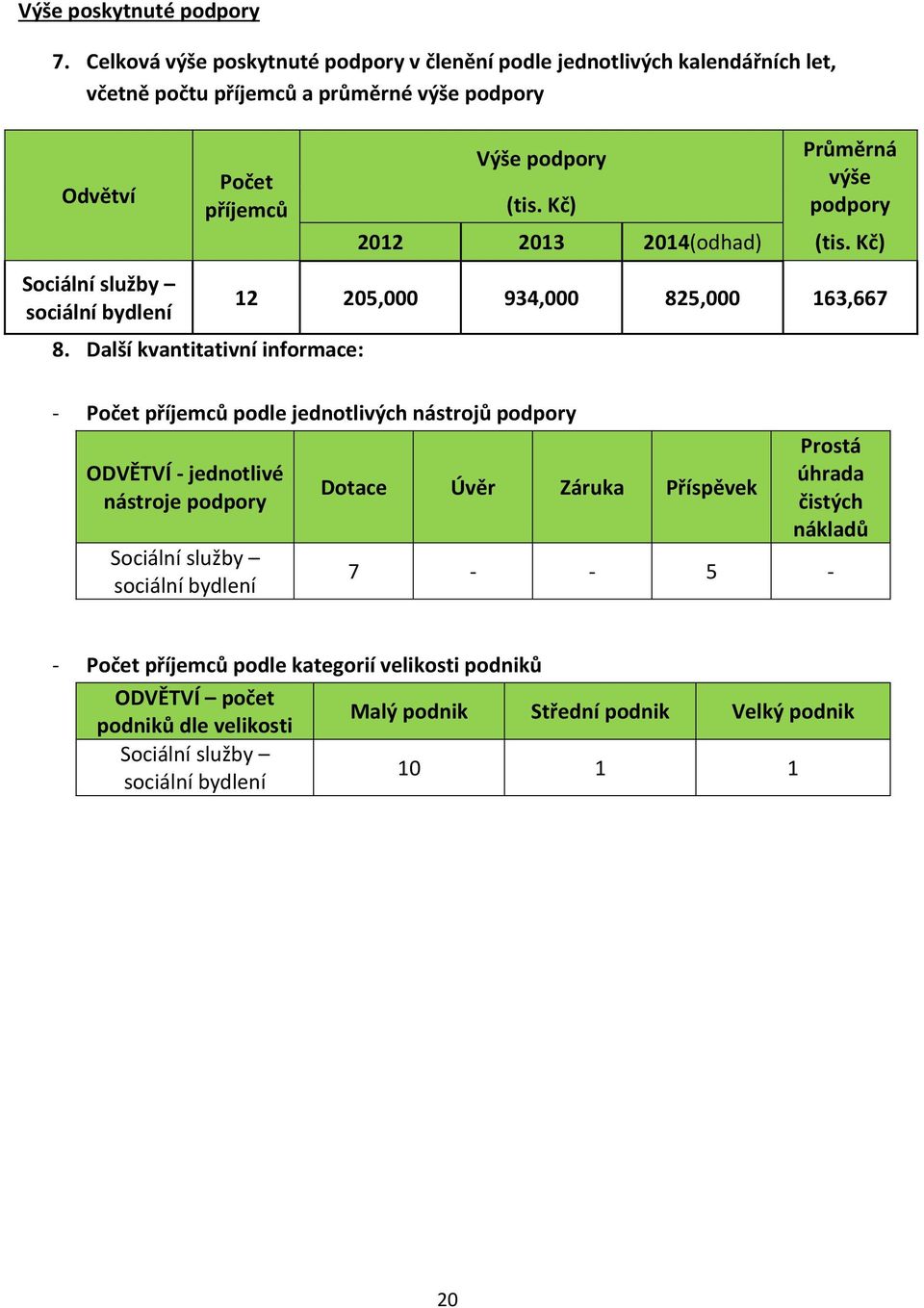 příjemců 8. Další kvantitativní informace: Výše podpory (tis. Kč) Průměrná výše podpory 2012 2013 2014(odhad) (tis.