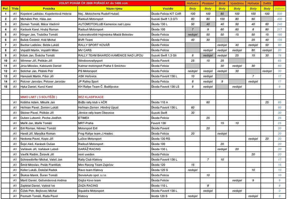 AUTOMOTOKLUB Kamenice nad Lipou Škoda 130 L 50 40 40 50 40 60 240 4 A1 Karásek Karel, Hrubý Roman Radouň Motorsport Škoda 100 7 9 60 60 8 80 217 5 A1 Klinger Jan, Trubička Tomáš Autovrakoviště