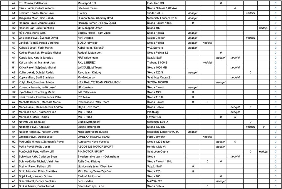 František JH Autosport Ořech Škoda 100 nedojel 0 A1 Hůla Aleš, Kencl Aleš Bodasy Rallye Team Jince Škoda Felicia nedojel 0 H2 Chlustina Pavel, Švancar David není uveden Austin Cooper nedojel nedojel