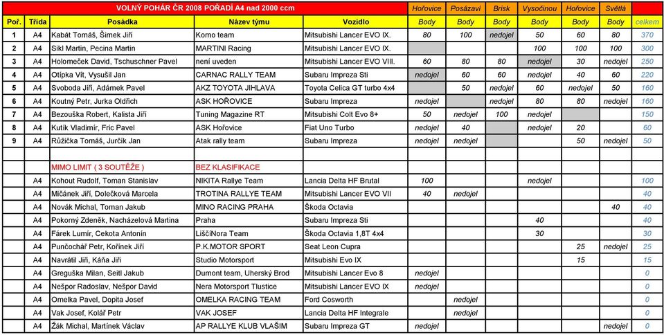 60 80 80 nedojel 30 nedojel 250 4 A4 Otípka Vít, Vysušil Jan CARNAC RALLY TEAM Subaru Impreza Sti nedojel 60 60 nedojel 40 60 220 5 A4 Svoboda Jiří, Adámek Pavel AKZ TOYOTA JIHLAVA Toyota Celica GT