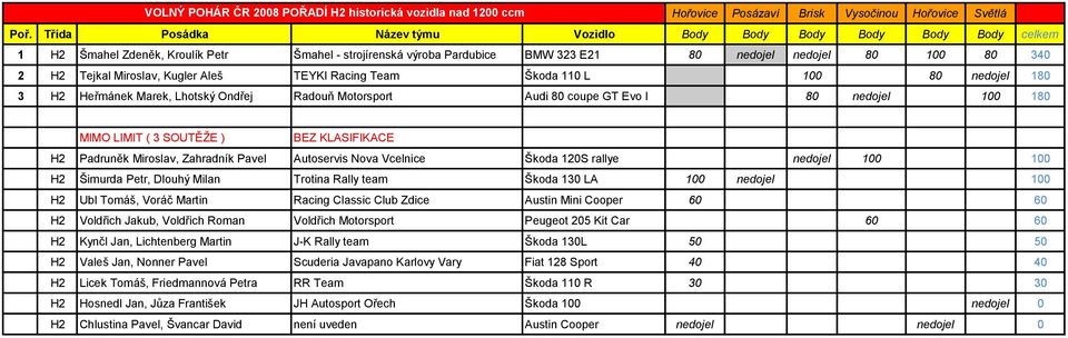 Pavel Autoservis Nova Vcelnice Škoda 120S rallye nedojel 100 100 H2 Šimurda Petr, Dlouhý Milan Trotina Rally team Škoda 130 LA 100 nedojel 100 H2 Ubl Tomáš, Voráč Martin Racing Classic Club Zdice