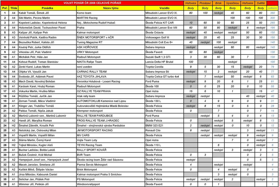 ..Motochema Rudolf Hubač Škoda Felicia KIT CAR 10 60 50 80 25 50 265 4 A4 Holomeček David, Tschuschner Pavel Praha Mitsubishi Lancer Evo VIII 60 50 80 nedojel 6 nedojel 196 5 A3 Kašpar Jiří, Kašpar