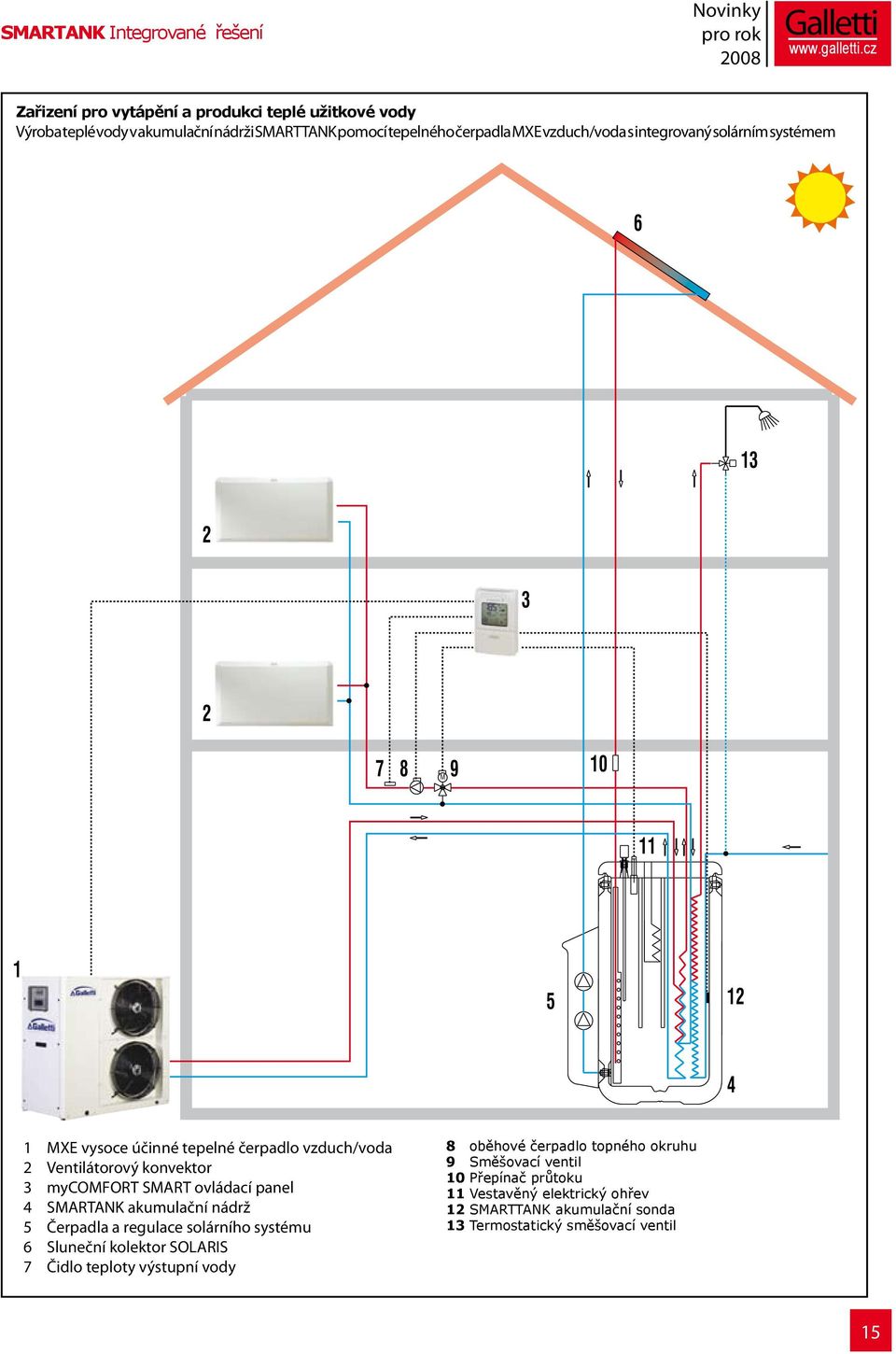 SMART ovládací panel 4 SMARTANK akumulační nádrž 5 Čerpadla a regulace solárního systému 6 Sluneční kolektor SOLARIS 7 Čidlo teploty výstupní vody 8