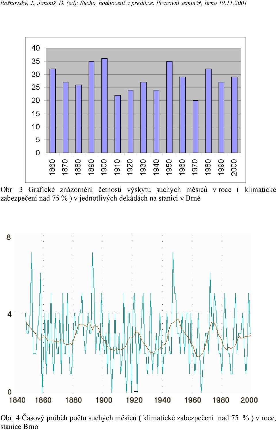 3 Grafické znázornění četnosti výskytu suchých měsíců v roce ( klimatické zabezpečení