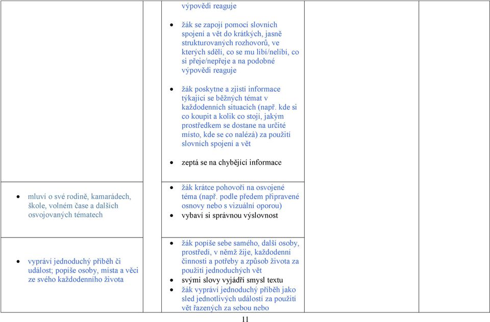 kde si co koupit a kolik co stojí, jakým prostředkem se dostane na určité místo, kde se co nalézá) za použití slovních spojení a vět zeptá se na chybějící informace mluví o své rodině, kamarádech,