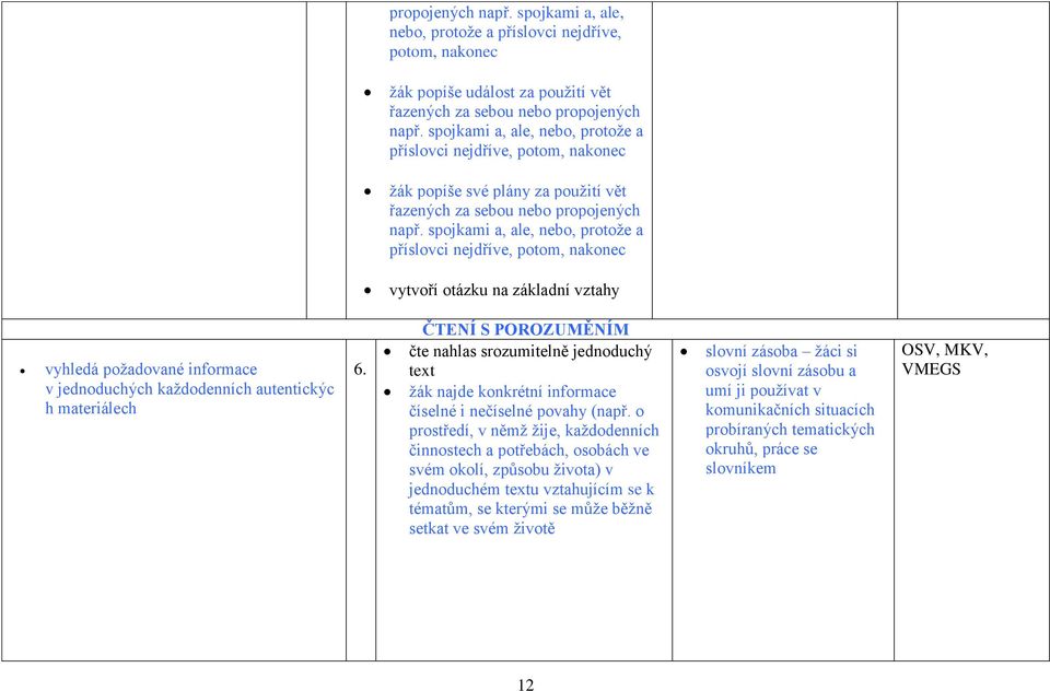 spojkami a, ale, nebo, protože a příslovci nejdříve, potom, nakonec vytvoří otázku na základní vztahy vyhledá požadované informace v jednoduchých každodenních autentickýc h materiálech 6.