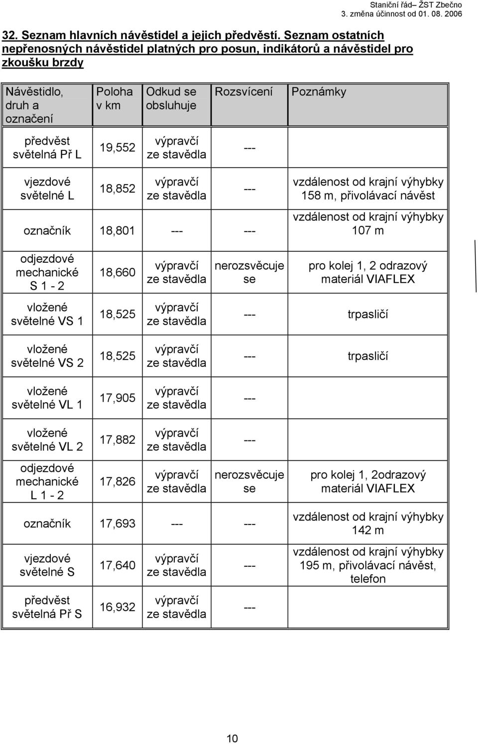 Př L 19,552 --- vjezdové světelné L 18,852 --- označník 18,801 --- --- vzdálenost od krajní výhybky 158 m, přivolávací návěst vzdálenost od krajní výhybky 107 m odjezdové mechanické S 1-2 18,660