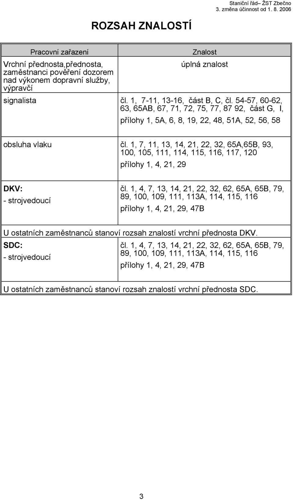 1, 7, 11, 13, 14, 21, 22, 32, 65A,65B, 93, 100, 105, 111, 114, 115, 116, 117, 120 přílohy 1, 4, 21, 29 DKV: - strojvedoucí čl.