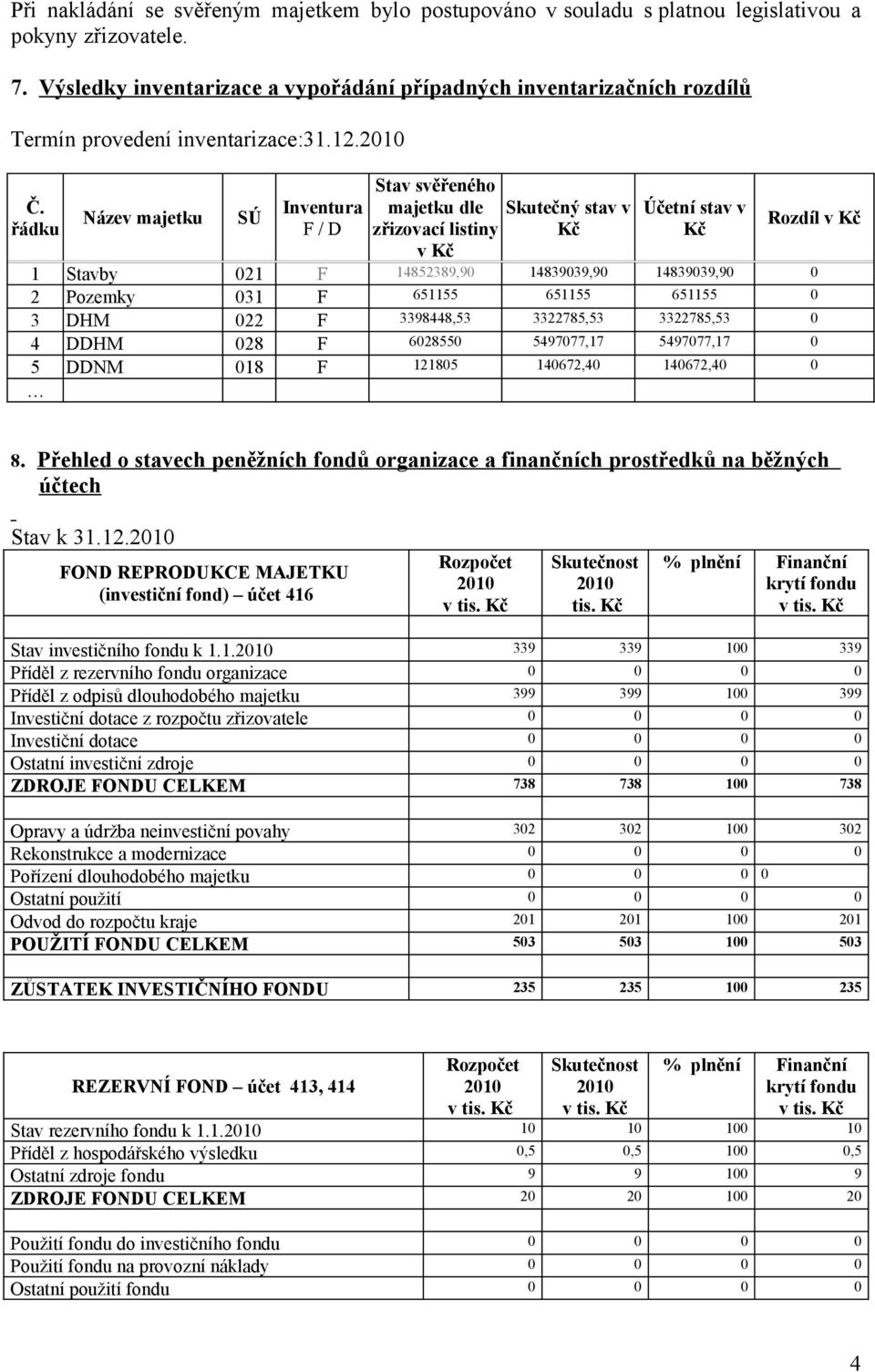 řádku Název majetku SÚ Inventura F / D Stav svěřeného majetku dle zřizovací listiny v Kč Skutečný stav v Kč Účetní stav v Kč Rozdíl v Kč 1 Stavby 021 F 14852389,90 14839039,90 14839039,90 0 2 Pozemky