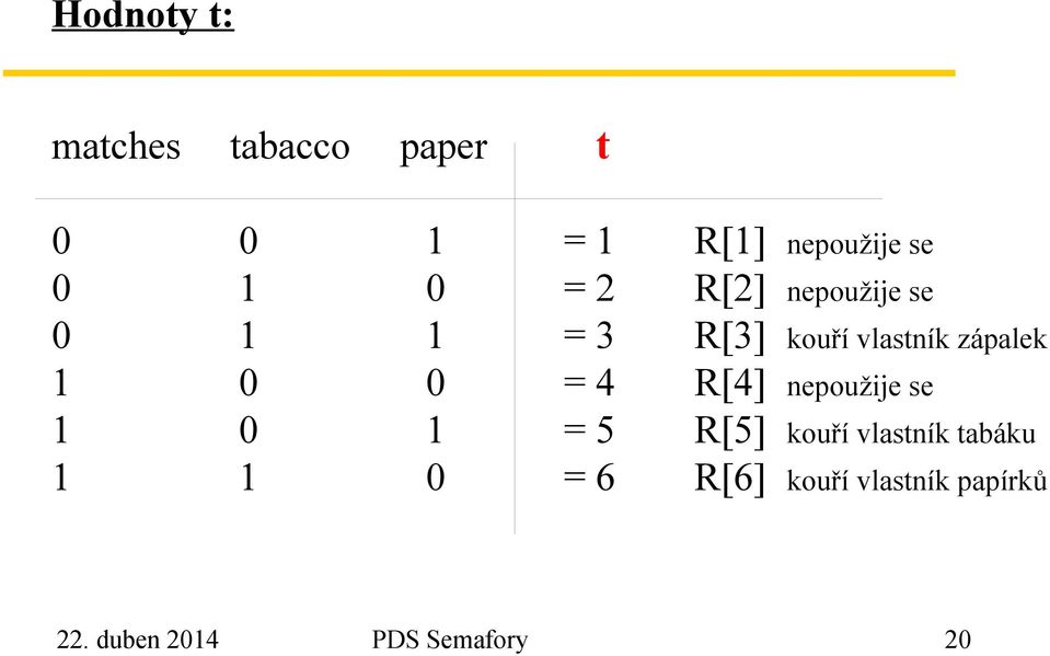 0 0 = 4 R[4] nepoužije se 1 0 1 = 5 R[5] kouří vlastník tabáku 1