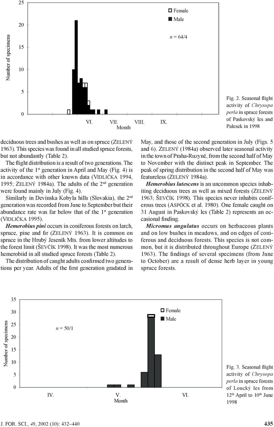 This species was found in all studied spruce forests, but not abundantly (Table ). The flight distribution is a result of two generations. The activity of the st generation in April and May (Fig.