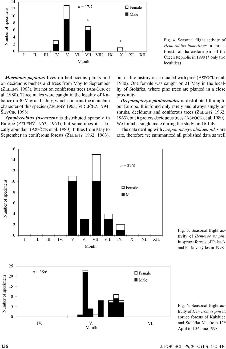 September (ZELENÝ 93), but not on coniferous trees (ASPÖCK et al. 9).