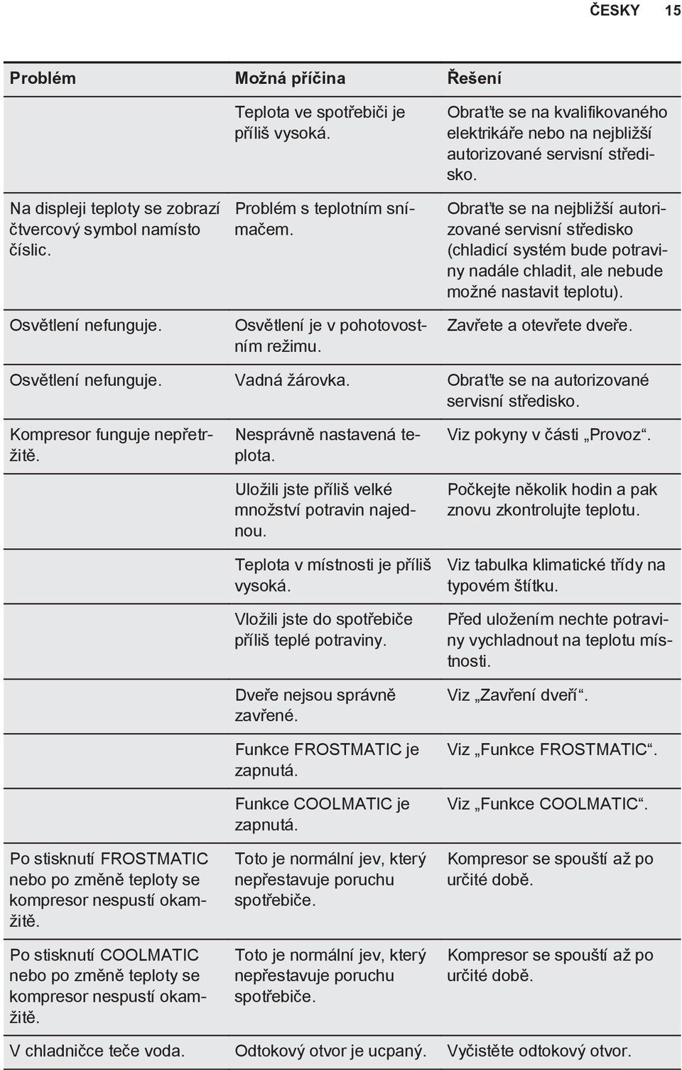 Obraťte se na nejbližší autorizované servisní středisko (chladicí systém bude potraviny nadále chladit, ale nebude možné nastavit teplotu). Zavřete a otevřete dveře. Osvětlení nefunguje.