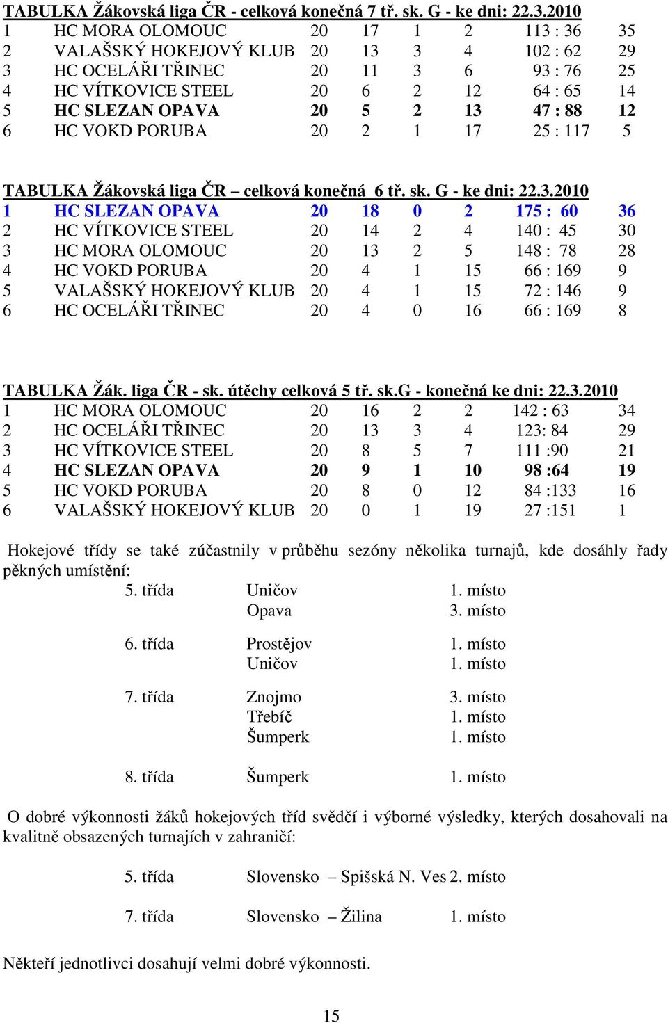 13 47 : 88 12 6 HC VOKD PORUBA 20 2 1 17 25 : 117 5 TABULKA Žákovská liga ČR celková konečná 6 tř. sk. G - ke dni: 22.3.2010 1 HC SLEZAN OPAVA 20 18 0 2 175 : 60 36 2 HC VÍTKOVICE STEEL 20 14 2 4 140