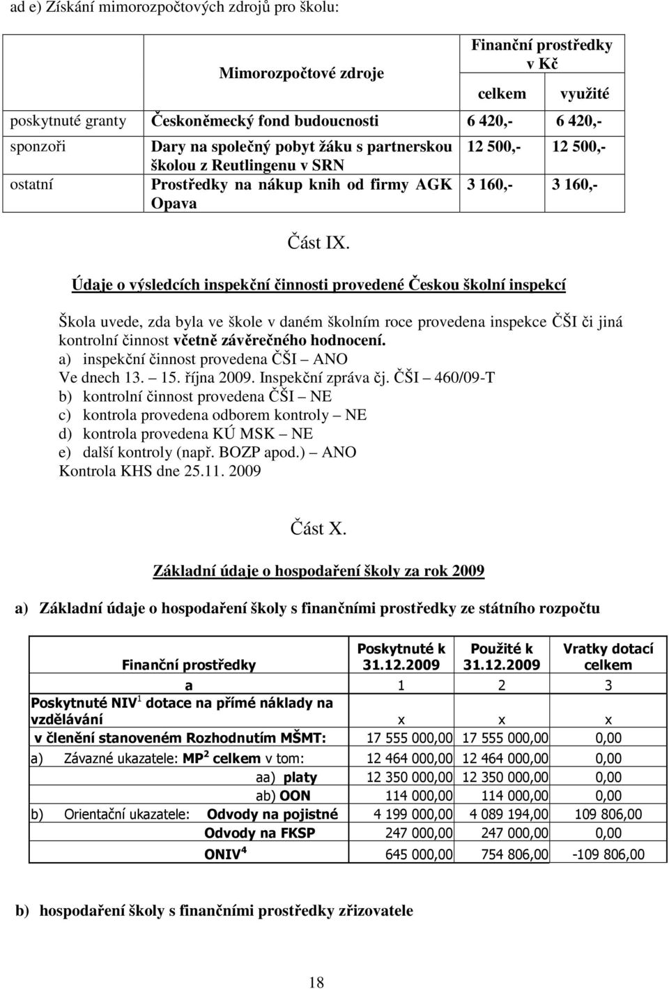 12 500,- 12 500,- 3 160,- 3 160,- Údaje o výsledcích inspekční činnosti provedené Českou školní inspekcí Škola uvede, zda byla ve škole v daném školním roce provedena inspekce ČŠI či jiná kontrolní