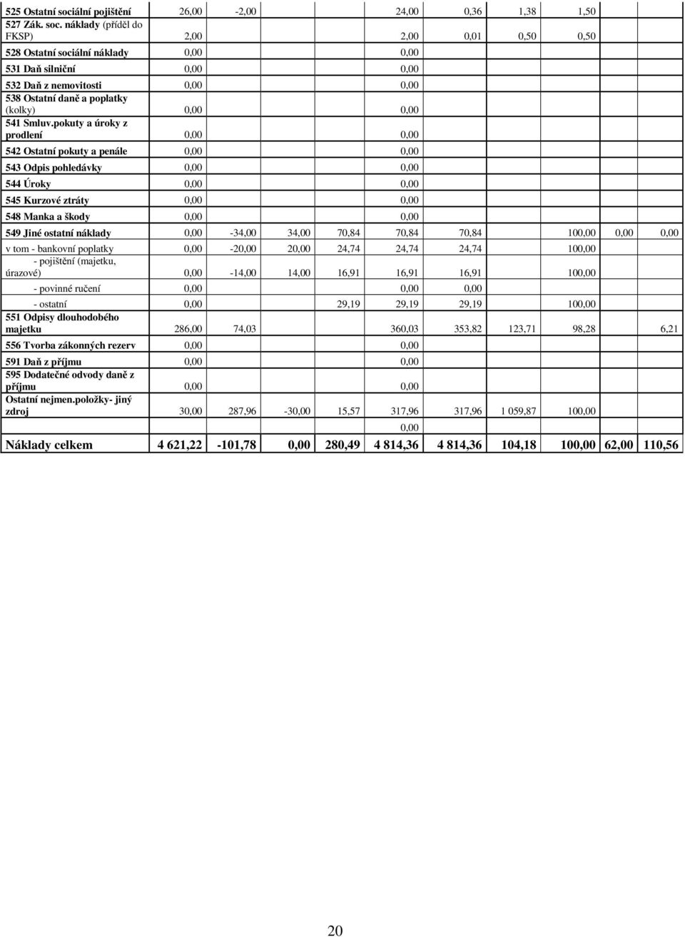 náklady (příděl do FKSP) 2,00 2,00 0,01 0,50 0,50 528 Ostatní sociální náklady 0,00 0,00 531 Daň silniční 0,00 0,00 532 Daň z nemovitosti 0,00 0,00 538 Ostatní daně a poplatky (kolky) 0,00 0,00 541