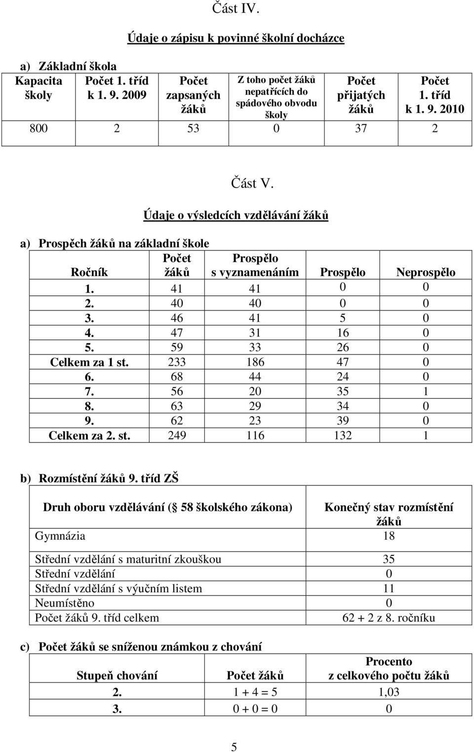 Údaje o výsledcích vzdělávání žáků a) Prospěch žáků na základní škole Počet Prospělo Ročník žáků s vyznamenáním Prospělo Neprospělo 1. 41 41 0 0 2. 40 40 0 0 3. 46 41 5 0 4. 47 31 16 0 5.