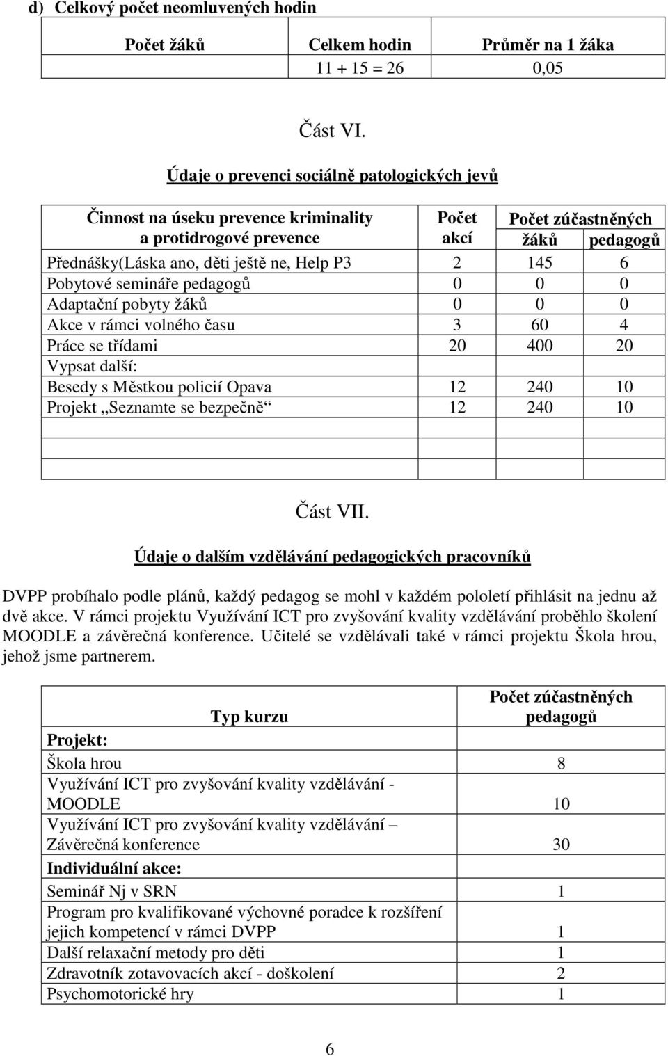 145 6 Pobytové semináře pedagogů 0 0 0 Adaptační pobyty žáků 0 0 0 Akce v rámci volného času 3 60 4 Práce se třídami 20 400 20 Vypsat další: Besedy s Městkou policií Opava 12 240 10 Projekt Seznamte