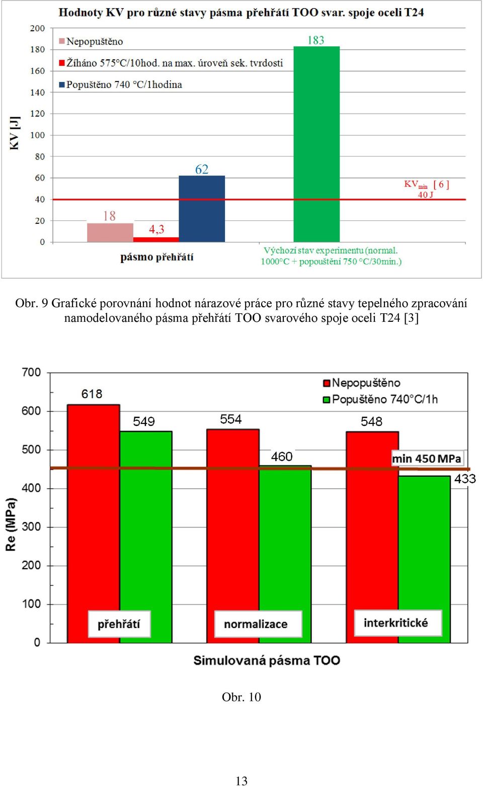 tepelného zpracování namodelovaného