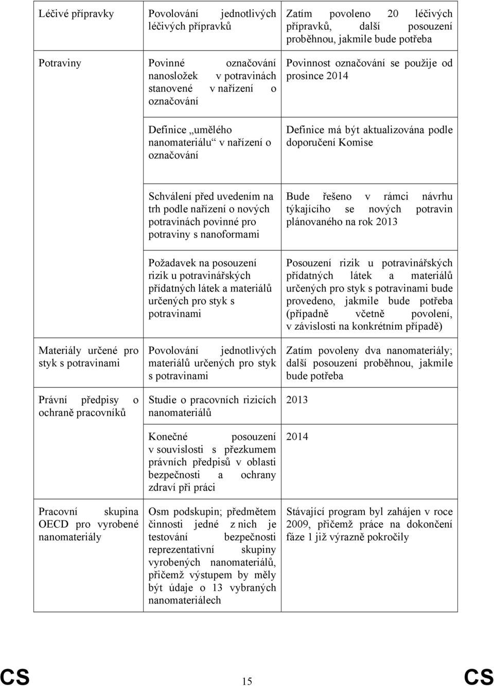 Materiály určené pro styk s potravinami Právní předpisy o ochraně pracovníků Pracovní skupina OECD pro vyrobené nanomateriály Schválení před uvedením na trh podle nařízení o nových potravinách