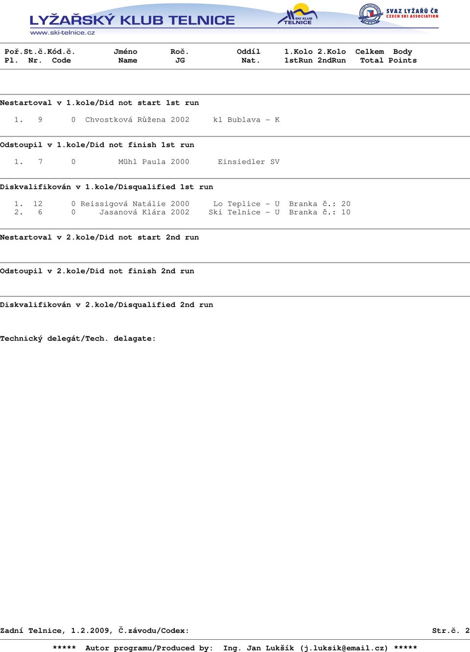 kole/Disqualified 1st run 1. 12 0 Reissigová Natálie 2000 Lo Teplice - U Branka č.: 20 2. 6 0 Jasanová Klára 2002 Ski Telnice - U Branka č.