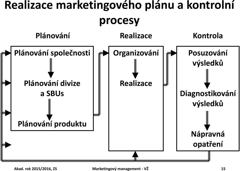 produktu Organizování Realizace Posuzování výsledků Diagnostikování