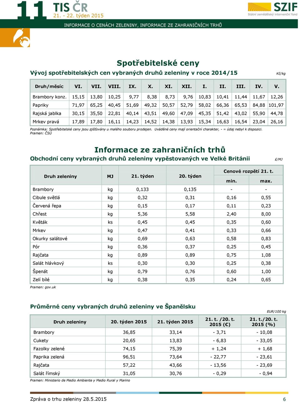 15,15 13,80 10,25 9,77 8,38 8,73 9,76 10,83 10,41 11,44 11,67 12,26 Papriky 71,97 65,25 40,45 51,69 49,32 50,57 52,79 58,02 66,36 65,53 84,88 101,97 Rajská jablka 30,15 35,50 22,81 40,14 43,51 49,60