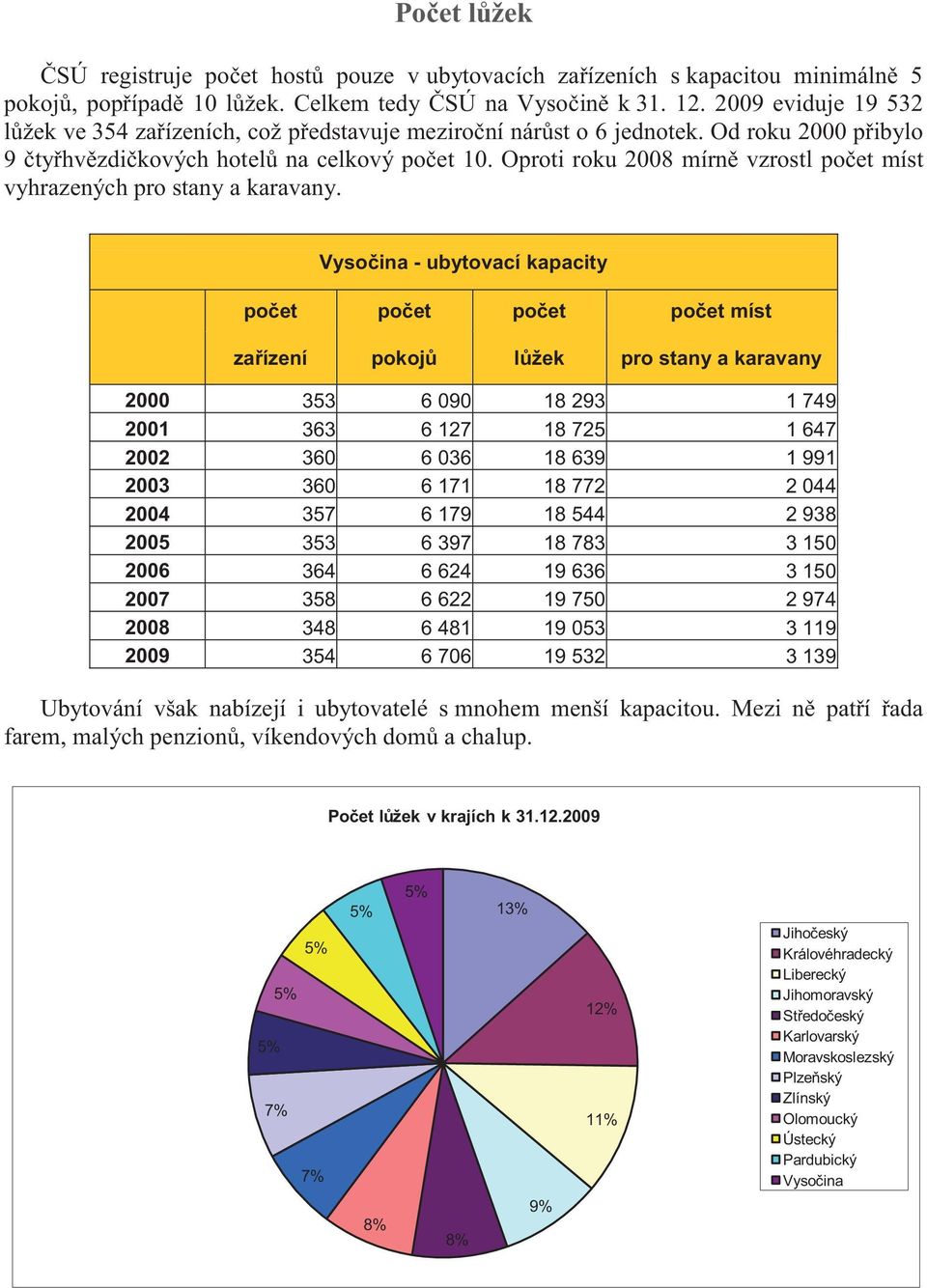 Oproti roku 28 mírně vzrostl počet míst vyhrazených pro stany a karavany.