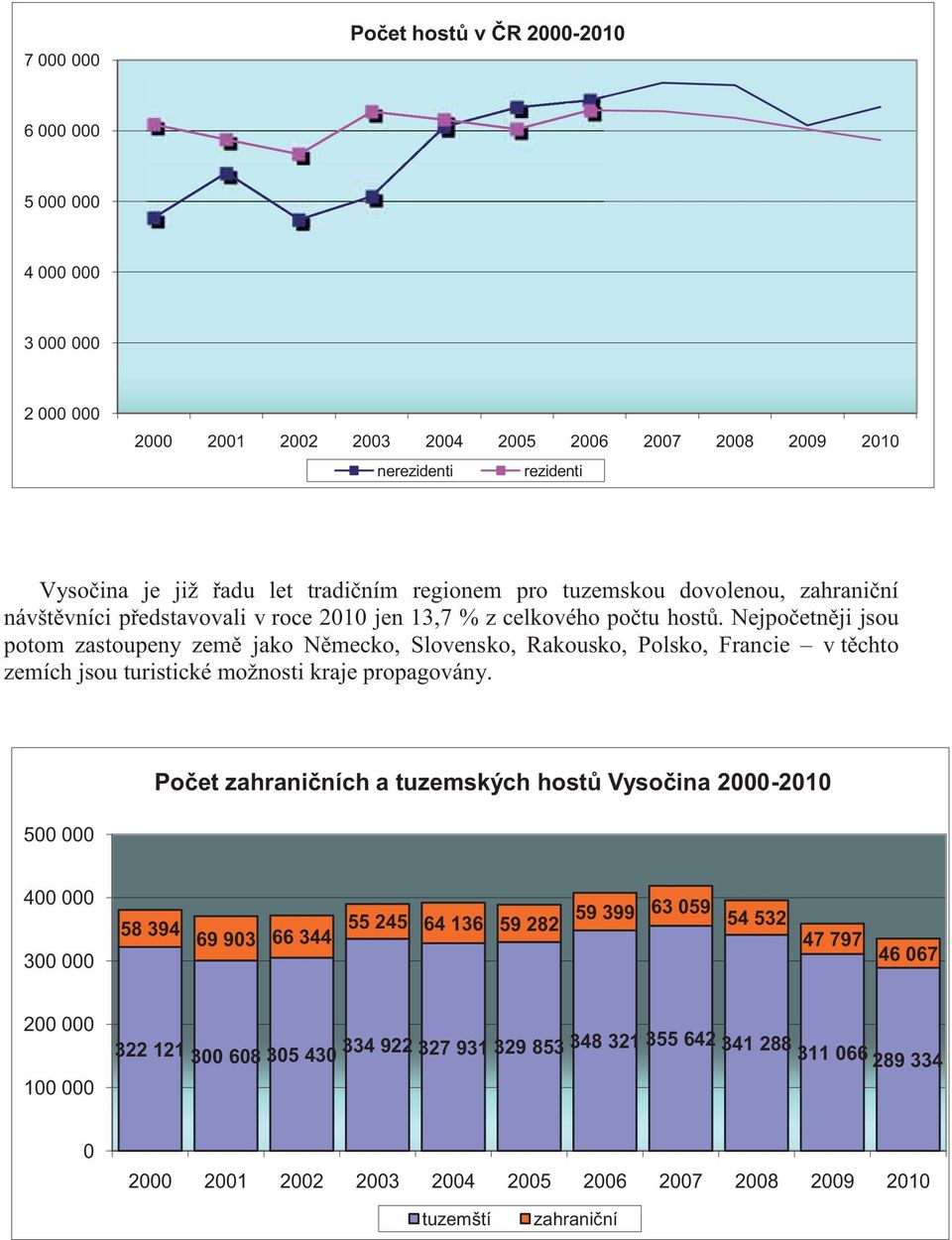 Nejpočetněji jsou potom zastoupeny země jako Německo, Slovensko, Rakousko, Polsko, Francie v těchto zemích jsou turistické možnosti kraje propagovány.