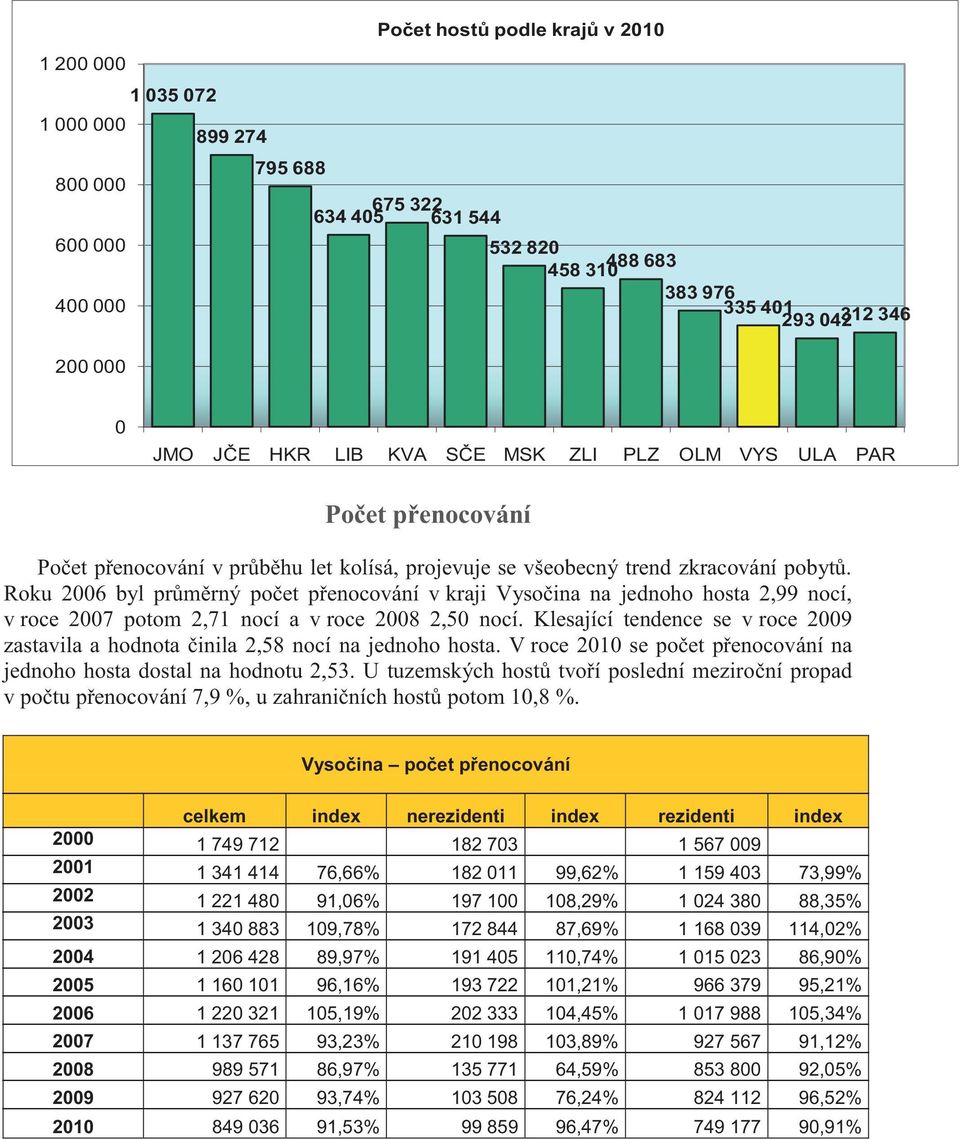 Roku 26 byl průměrný počet přenocování v kraji Vysočina na jednoho hosta 2,99 nocí, v roce 27 potom 2,71 nocí a v roce 28 2,5 nocí.