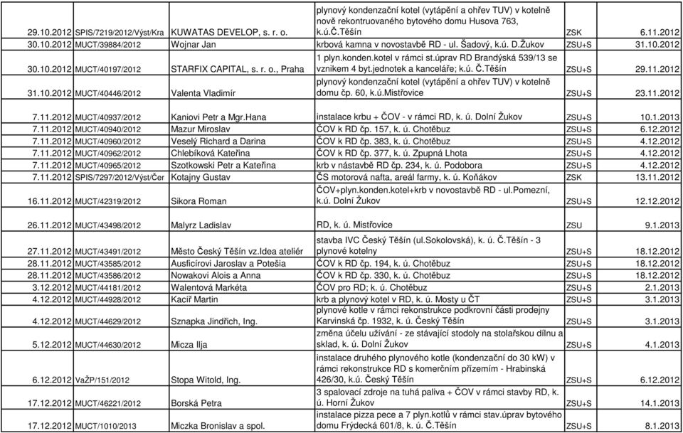 úprav RD Brandýská 539/13 se vznikem 4 byt.jednotek a kanceláře; k.ú. Č.Těšín ZSU+S 29.11.2012 plynový kondenzační kotel (vytápění a ohřev TUV) v kotelně domu čp. 60, k.ú.mistřovice ZSU+S 23.11.2012 7.