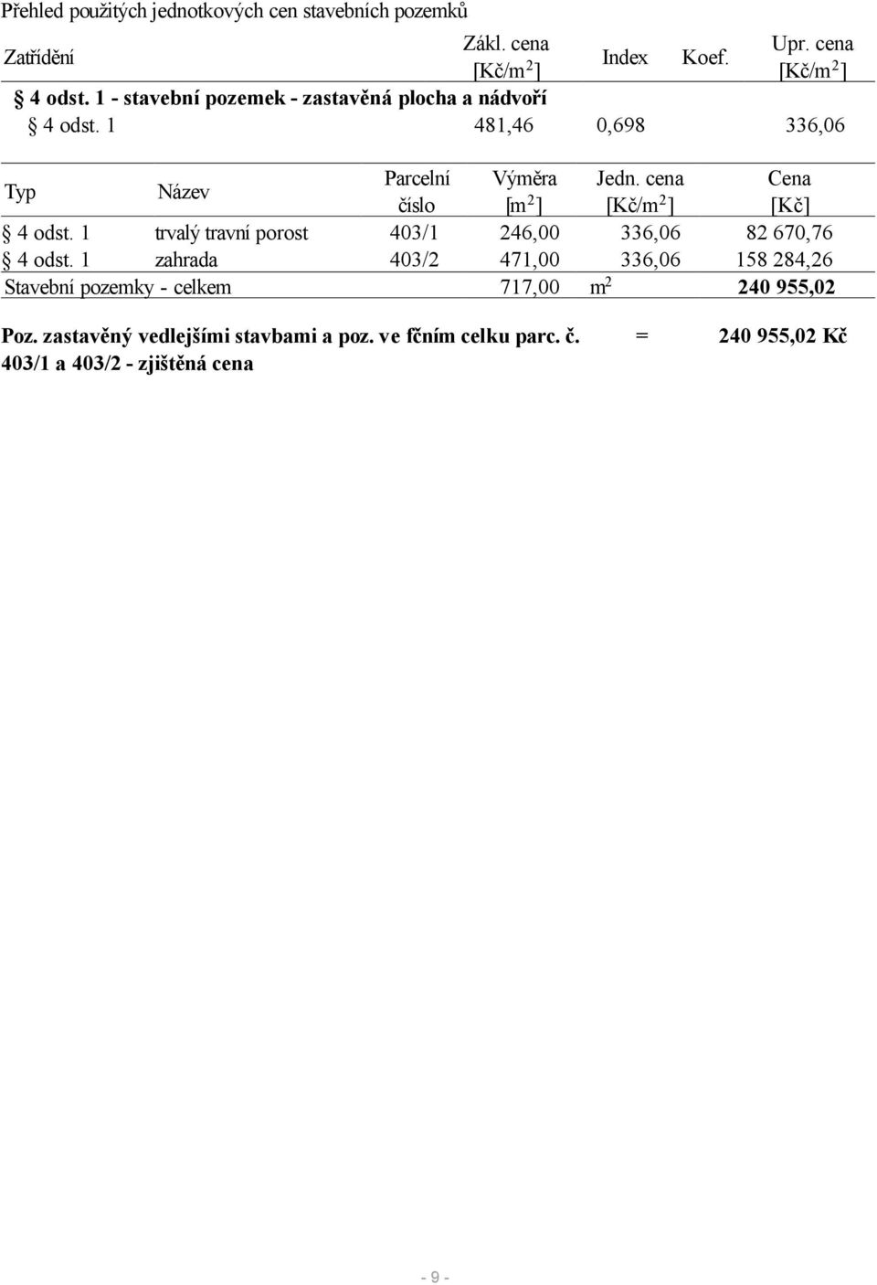 1 zahrada Stavební pozemky - celkem Parcelní číslo 403/1 403/2 Výměra [m2 ] 246,00 471,00 717,00 Poz.