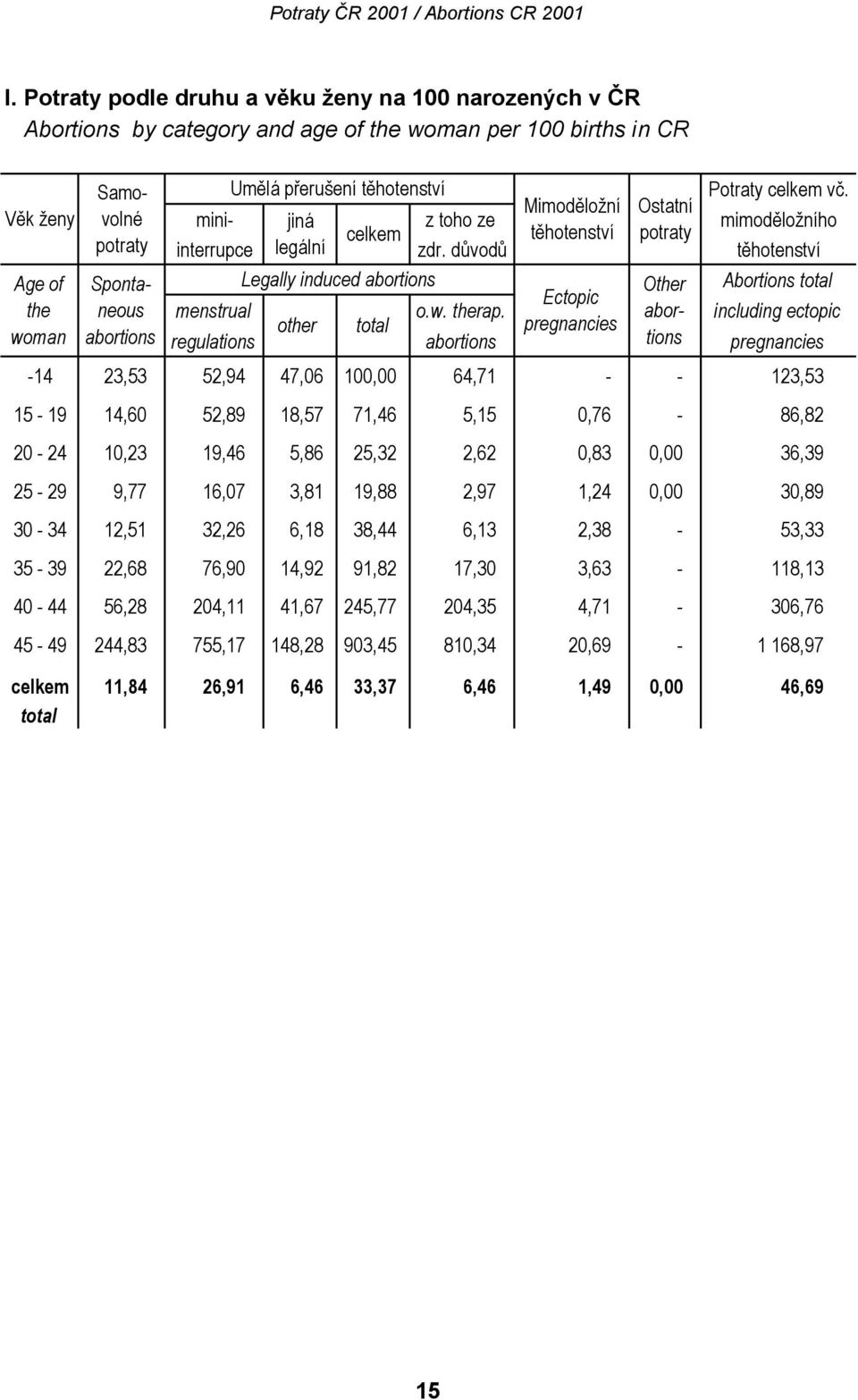 důvodů těhotenství Age of Sponta- Legally induced abortions Other Abortions total Ectopic the neous menstrual o.w. therap.