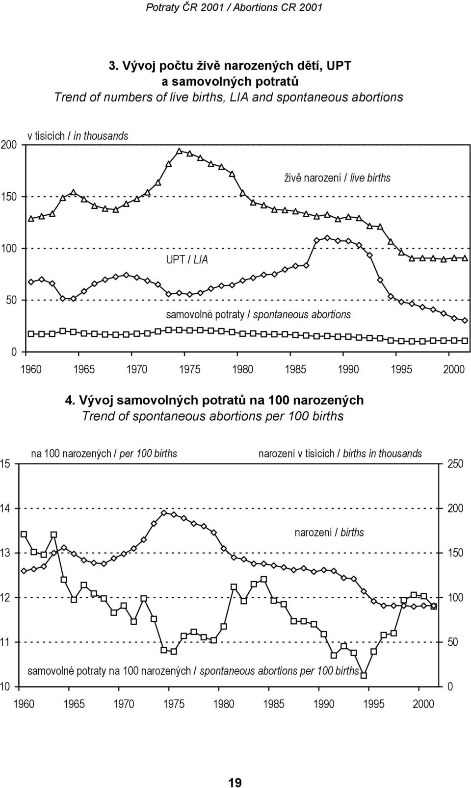 Vývoj samovolných potratů na 100 narozených Trend of spontaneous abortions per 100 births 15 na 100 narozených / per 100 births narození v tisících / births in