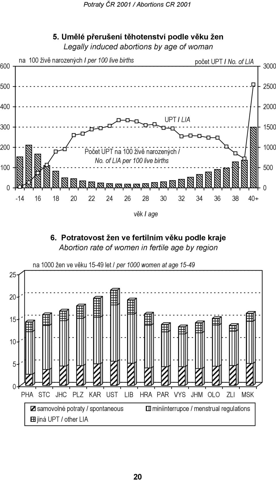 of LIA per 100 live births 1000 500 0-14 16 18 20 22 24 26 28 30 32 34 36 38 40+ věk / age 0 6.