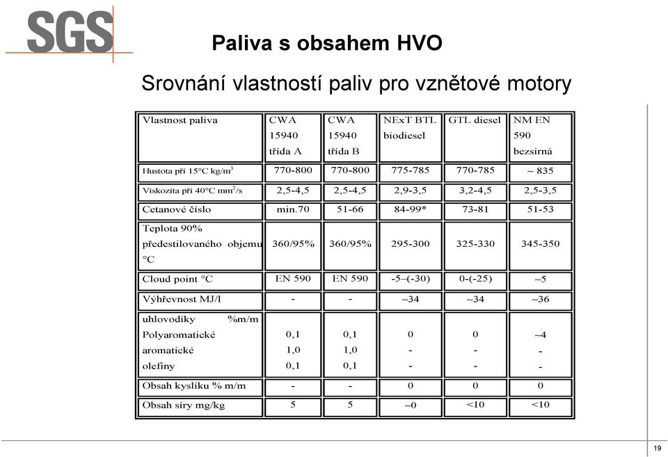 70 51-66 84-99* 73-81 51-53 Teplota 90% předestilovaného objemu C 360/95% 360/95% 295-300 325-330 345-350 Cloud point C EN 590 EN 590-5 (-30) 0-(-25) 5 Výhřevnost