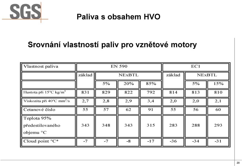 Viskozita při 40 C mm 2 /s 2,7 2,8 2,9 3,4 2,0 2,0 2,1 Cetanové číslo 55 57 62 91 55 56 60