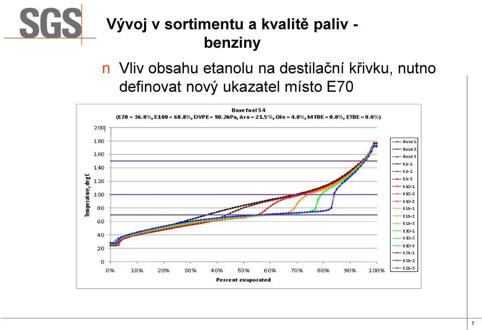 etanolu na destilační křivku,