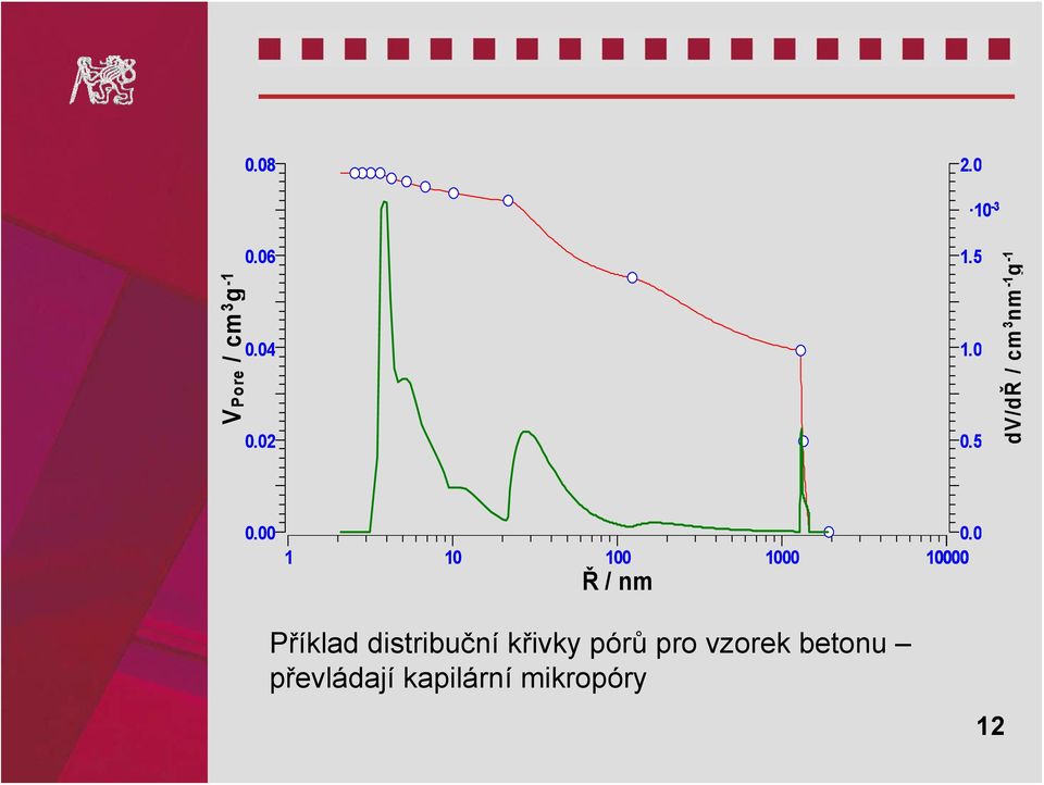 0 1 10 100 1000 10000 Ř / nm Příklad distribuční