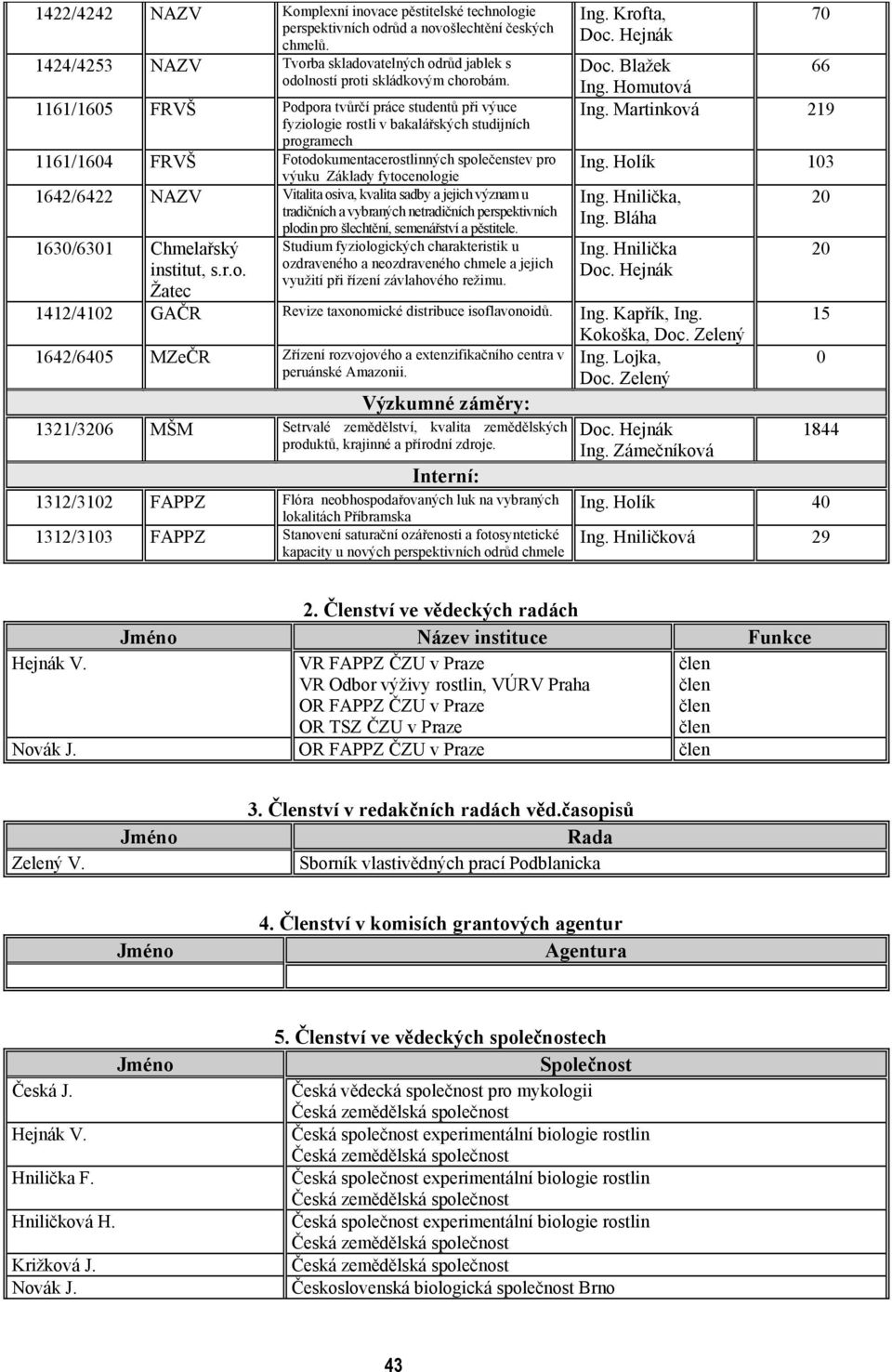 1642/6422 NAZV Vitalita osiva, kvalita sadby a jejich význam u tradičních a vybraných netradičních perspektivních 1630/6301 Chmelařský institut, s.r.o. Žatec plodin pro šlechtění, semenářství a pěstitele.