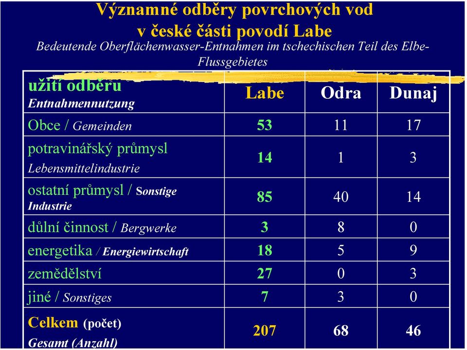 Lebensmittelindustrie Labe 53 14 Odra 11 1 Dunaj 17 3 ostatní průmysl / Sonstige Industrie 85 40 14 důlní činnost /